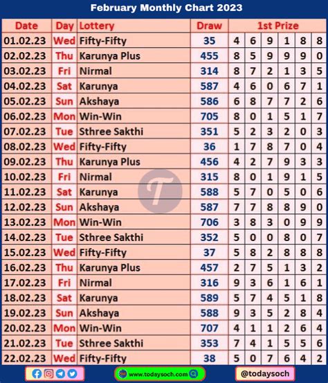 kerala lottery result chart 2023 february|Kerala Lottery Result Chart 2023 February: Your Complete Guide.